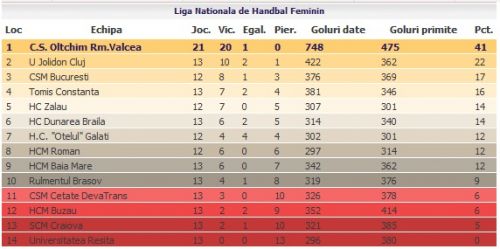 Asta-i Romania, si atat poate: echipa de handbal Oltchim Ramnicu Valcea se desfiinteaza Asta-i Romania, si atat poate: echipa de handbal Oltchim Ramnicu Valcea se desfiinteaza