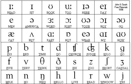 Fonetic >> literar (in engleza)