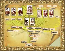 Arborele genealogic