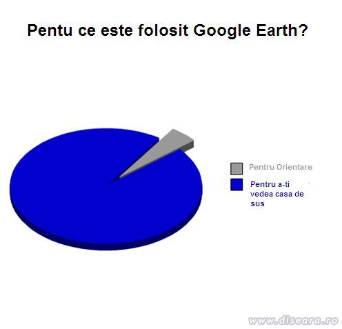 What do you use Google Earth for ?